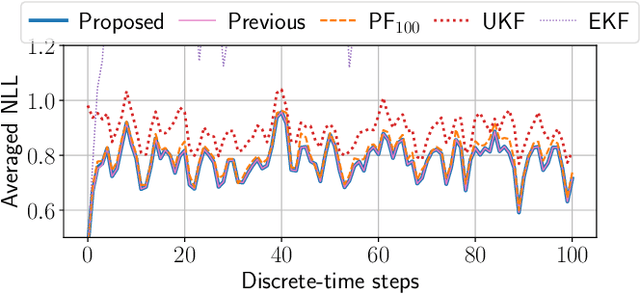 Figure 1 for Bayesian filtering for nonlinear stochastic systems using holonomic gradient method with integral transform