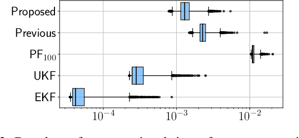 Figure 2 for Bayesian filtering for nonlinear stochastic systems using holonomic gradient method with integral transform