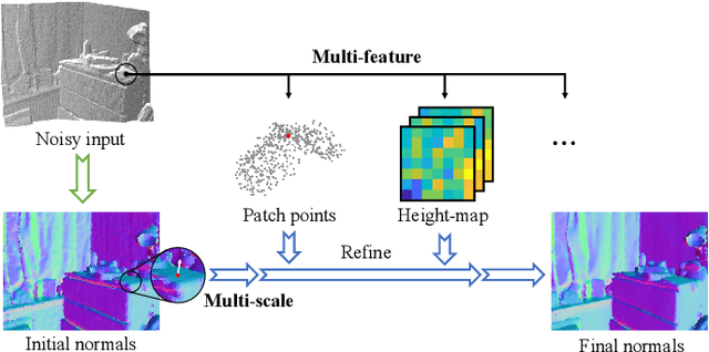 Figure 1 for Refine-Net: Normal Refinement Neural Network for Noisy Point Clouds