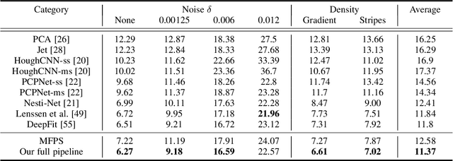 Figure 2 for Refine-Net: Normal Refinement Neural Network for Noisy Point Clouds