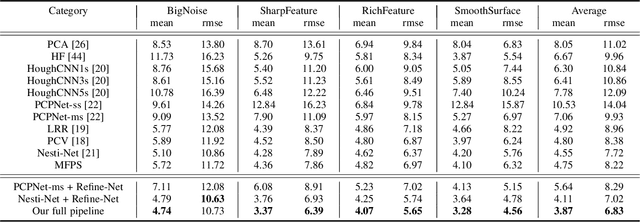 Figure 4 for Refine-Net: Normal Refinement Neural Network for Noisy Point Clouds