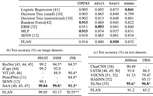 Figure 2 for It's FLAN time! Summing feature-wise latent representations for interpretability