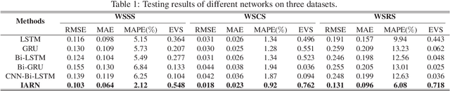 Figure 2 for Water Supply Prediction Based on Initialized Attention Residual Network
