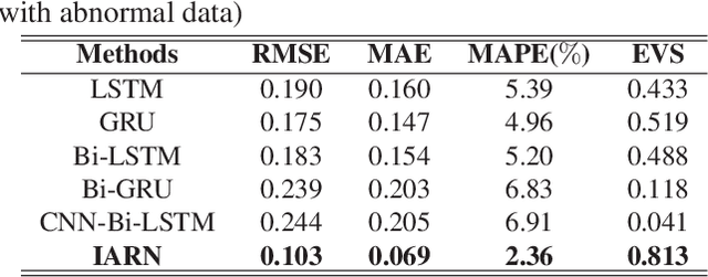 Figure 4 for Water Supply Prediction Based on Initialized Attention Residual Network