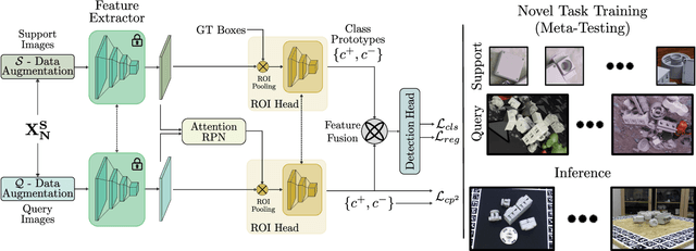 Figure 2 for Few-Shot Object Detection in Unseen Domains