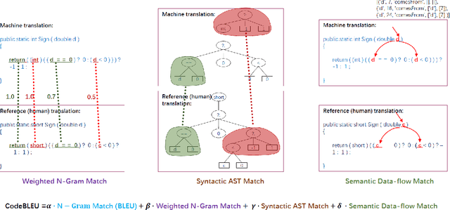 Figure 1 for CodeBLEU: a Method for Automatic Evaluation of Code Synthesis