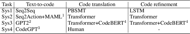 Figure 2 for CodeBLEU: a Method for Automatic Evaluation of Code Synthesis