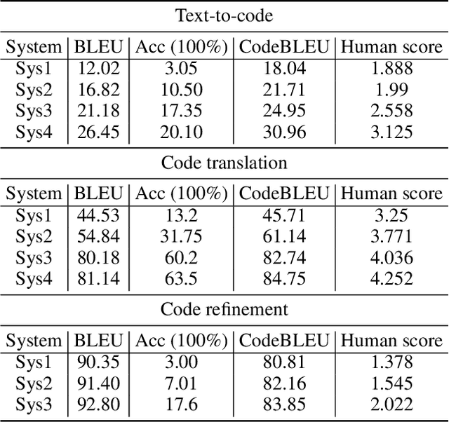 Figure 4 for CodeBLEU: a Method for Automatic Evaluation of Code Synthesis