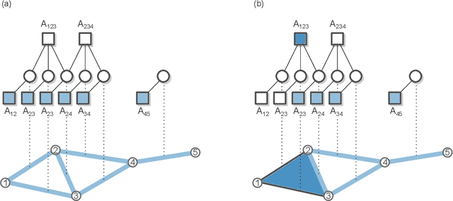 Figure 2 for Hypergraph reconstruction from network data