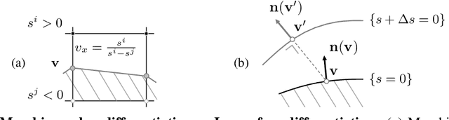 Figure 3 for MeshSDF: Differentiable Iso-Surface Extraction