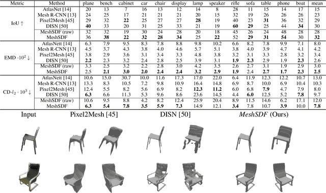 Figure 2 for MeshSDF: Differentiable Iso-Surface Extraction