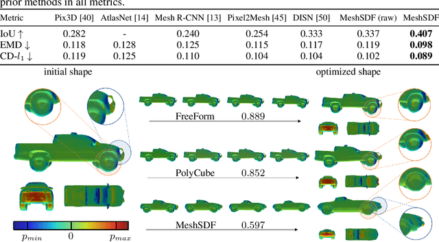 Figure 4 for MeshSDF: Differentiable Iso-Surface Extraction