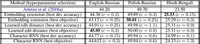 Figure 1 for Unsupervised Bilingual Lexicon Induction Across Writing Systems