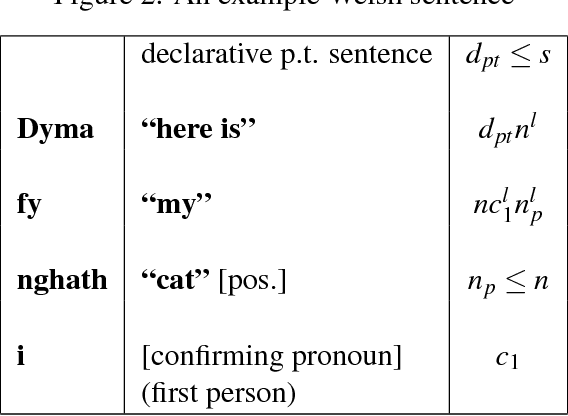 Figure 2 for Information Flow in Pregroup Models of Natural Language