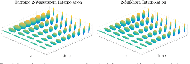 Figure 2 for Entropy-Regularized $2$-Wasserstein Distance between Gaussian Measures