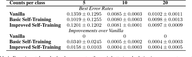 Figure 1 for A Self-Training Method for Semi-Supervised GANs