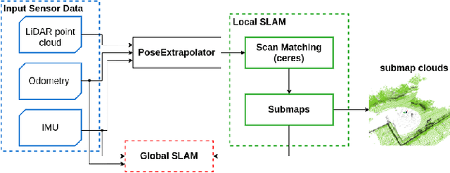 Figure 4 for Flying with Cartographer: Adapting the Cartographer 3D Graph SLAM Stack for UAV Navigation