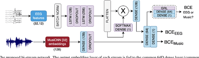 Figure 1 for Enhancing Affective Representations of Music-Induced EEG through Multimodal Supervision and latent Domain Adaptation