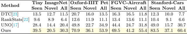 Figure 4 for Towards Realistic Semi-Supervised Learning