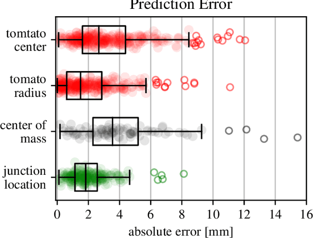 Figure 2 for Geometry-Based Grasping of Vine Tomatoes
