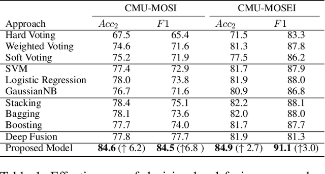 Figure 2 for Quantum Cognitively Motivated Decision Fusion for Video Sentiment Analysis