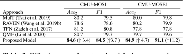 Figure 4 for Quantum Cognitively Motivated Decision Fusion for Video Sentiment Analysis