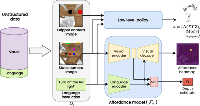 Figure 3 for Grounding Language with Visual Affordances over Unstructured Data