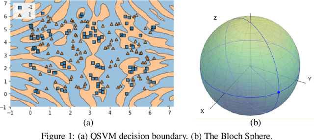 Figure 1 for Practical application improvement to Quantum SVM: theory to practice
