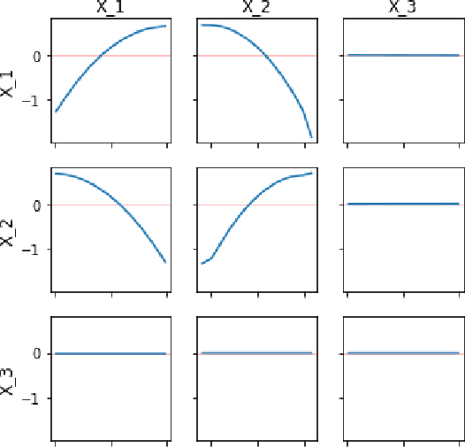 Figure 4 for Model Interpretation: A Unified Derivative-based Framework for Nonparametric Regression and Supervised Machine Learning