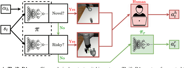 Figure 1 for ThriftyDAgger: Budget-Aware Novelty and Risk Gating for Interactive Imitation Learning