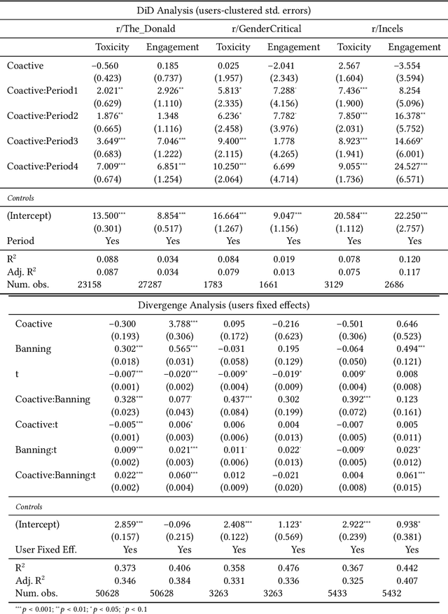Figure 4 for Spillover of Antisocial Behavior from Fringe Platforms: The Unintended Consequences of Community Banning