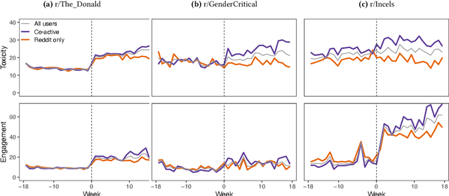 Figure 3 for Spillover of Antisocial Behavior from Fringe Platforms: The Unintended Consequences of Community Banning