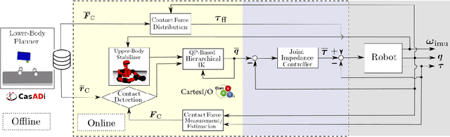 Figure 1 for Agile Actions with a Centaur-Type Humanoid: A Decoupled Approach