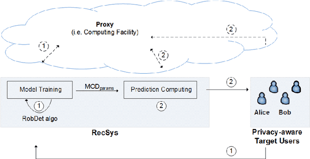Figure 3 for Privacy-preserving and yet Robust Collaborative Filtering Recommender as a Service