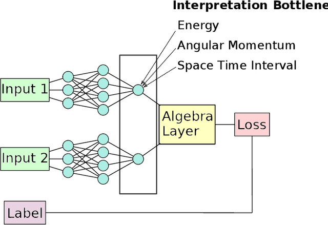 Figure 1 for Discovering Symmetry Invariants and Conserved Quantities by Interpreting Siamese Neural Networks