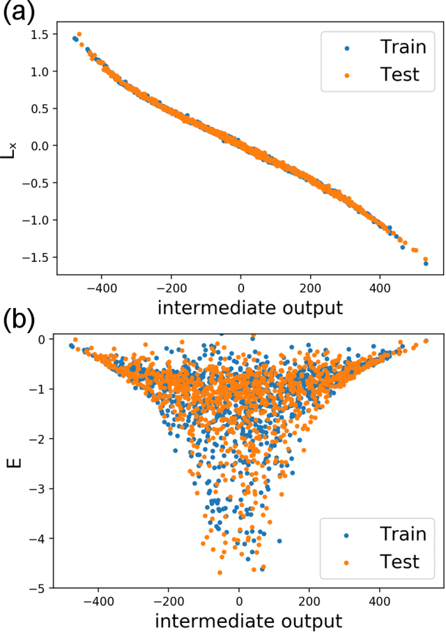 Figure 3 for Discovering Symmetry Invariants and Conserved Quantities by Interpreting Siamese Neural Networks