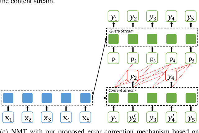 Figure 3 for Neural Machine Translation with Error Correction