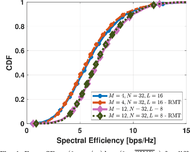 Figure 1 for Smart Hybrid Beamforming and Pilot Assignment for 6G Cell-Free Massive MIMO