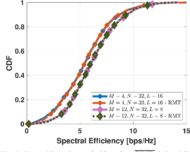 Figure 2 for Smart Hybrid Beamforming and Pilot Assignment for 6G Cell-Free Massive MIMO