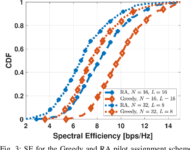 Figure 3 for Smart Hybrid Beamforming and Pilot Assignment for 6G Cell-Free Massive MIMO