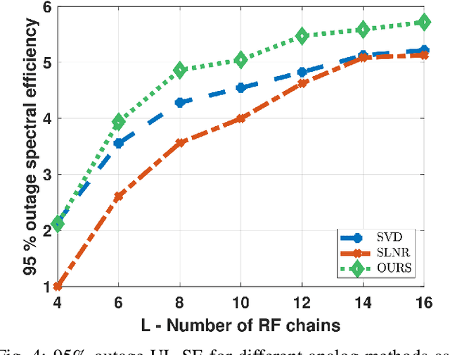 Figure 4 for Smart Hybrid Beamforming and Pilot Assignment for 6G Cell-Free Massive MIMO