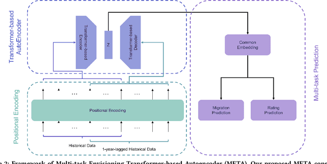 Figure 3 for Multi-task Envisioning Transformer-based Autoencoder for Corporate Credit Rating Migration Early Prediction