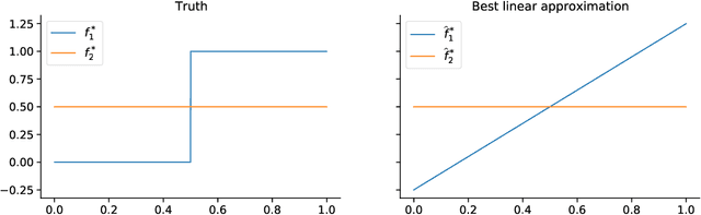 Figure 1 for Tractable contextual bandits beyond realizability