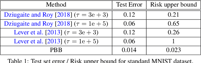 Figure 2 for PAC-Bayes with Backprop