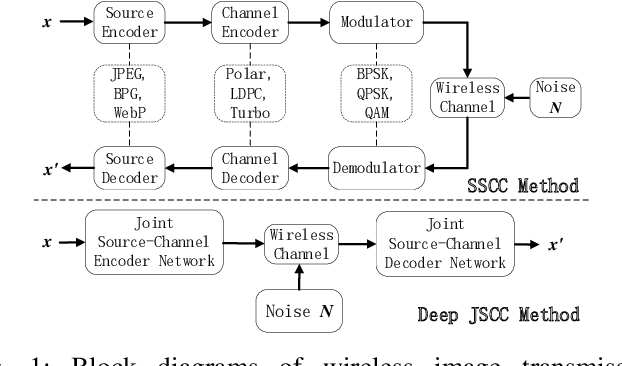 Figure 1 for Deep Joint Source-Channel Coding Based on Semantics of Pixels