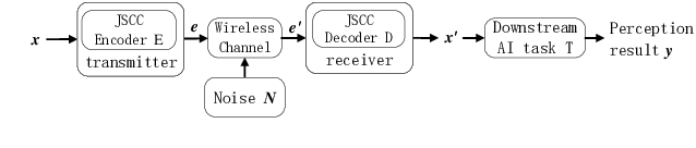 Figure 2 for Deep Joint Source-Channel Coding Based on Semantics of Pixels