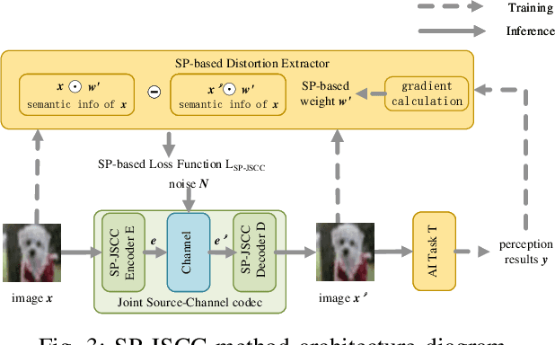 Figure 3 for Deep Joint Source-Channel Coding Based on Semantics of Pixels