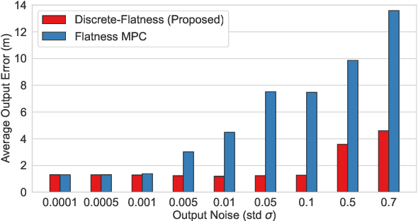 Figure 3 for Fly Out The Window: Exploiting Discrete-Time Flatness for Fast Vision-Based Multirotor Flight