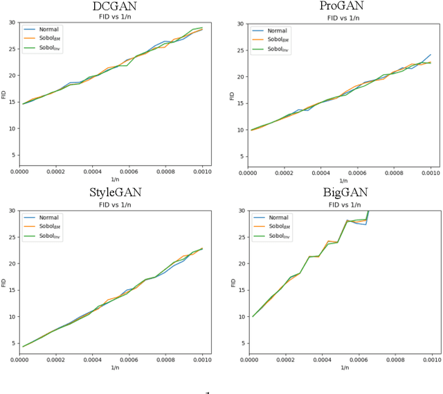 Figure 3 for Effectively Unbiased FID and Inception Score and where to find them