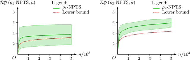 Figure 2 for A Unifying Theory of Thompson Sampling for Continuous Risk-Averse Bandits